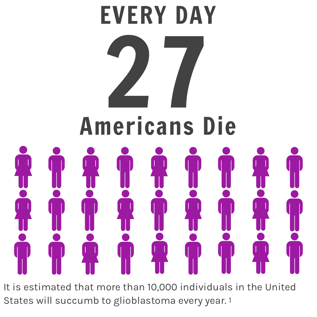 27 Americans die every day from Glioblastoma 27 Americans die every day from Glioblastoma
