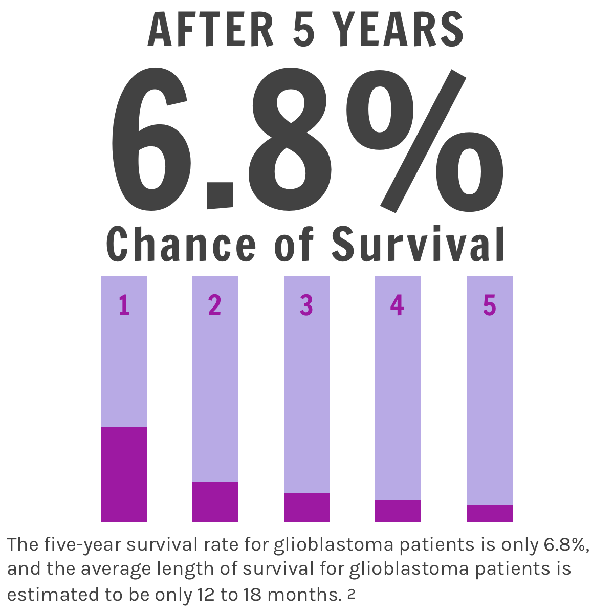 After 5 years 6.8% survival rate from Brain Cancer Tumor
